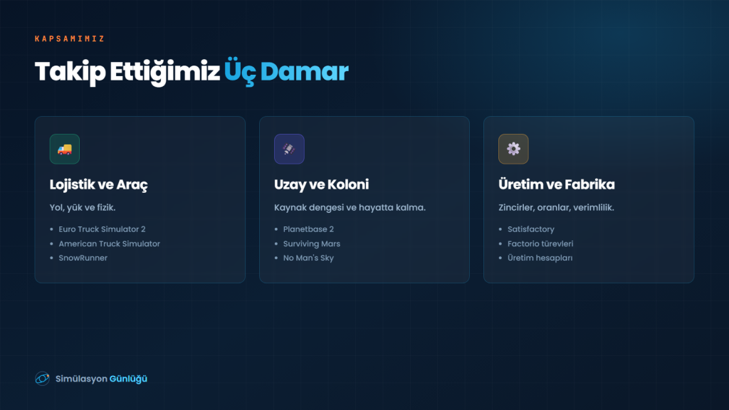 Takip ettiğimiz simülasyon oyunları: lojistik, uzay ve üretim kategorileri